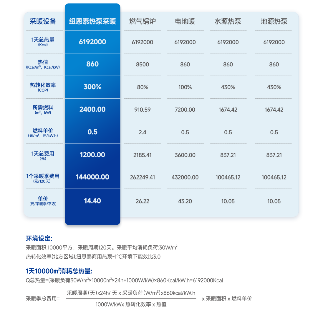 空气能用度对比